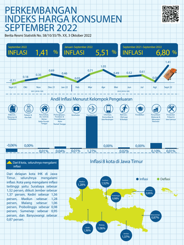 The combined inflation of eight East Java cities in September 2022 was 1.41 percent